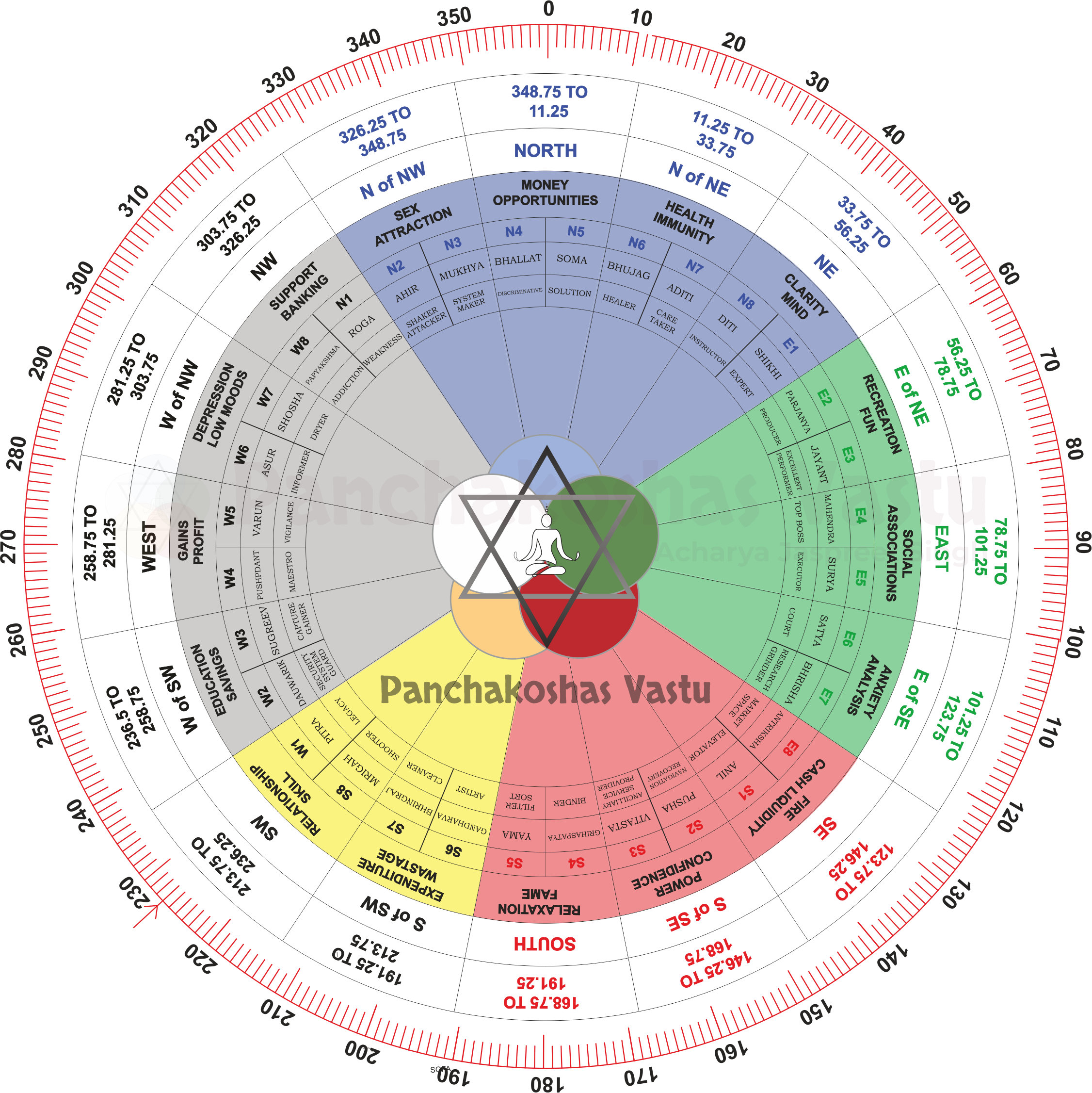 astrology Vaastu Workshop